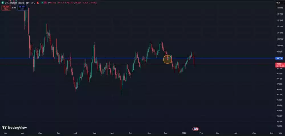 US Dollar Index One Day US Dollar Index One Day